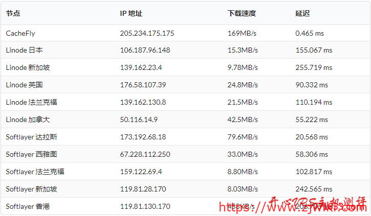 #真实测评#Vultr美国亚特兰大(Atlanta)机房VPS测评 #真实测评#Vultr美国亚特兰大(Atlanta)机房VPS测评