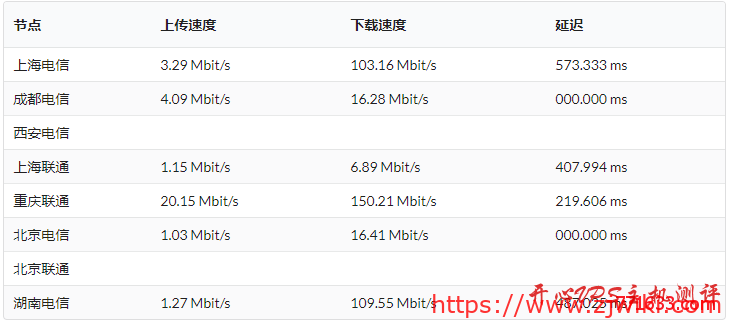 #真实测评#Vultr美国亚特兰大(Atlanta)机房VPS测评 #真实测评#Vultr美国亚特兰大(Atlanta)机房VPS测评