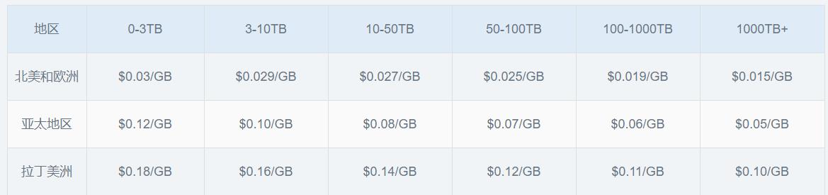 Nodecache：CDN服务，支持按流量付费和购买流量包，500GB流量，7.5美金