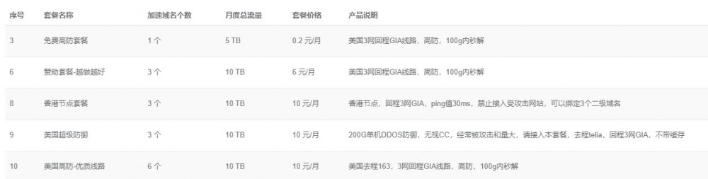 易加速CDN：洛杉矶GIA/香港CN2节点，免费DDOS、CC防护，5TB月流量，月付0.2元-主机阁