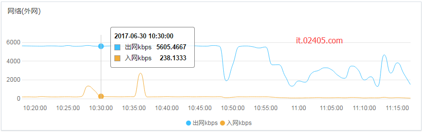 Linux/Centos服务器带宽异常跑满的排查解决办法 Linux/Centos服务器带宽异常跑满的排查解决办法