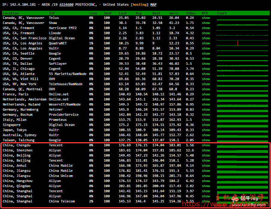 raksmart美国大陆优化服务器带宽速度及综合性能测评,raksmart美国独立服务怎么样 raksmart美国大陆优化服务器带宽速度及综合性能测评,raksmart美国独立服务怎么样