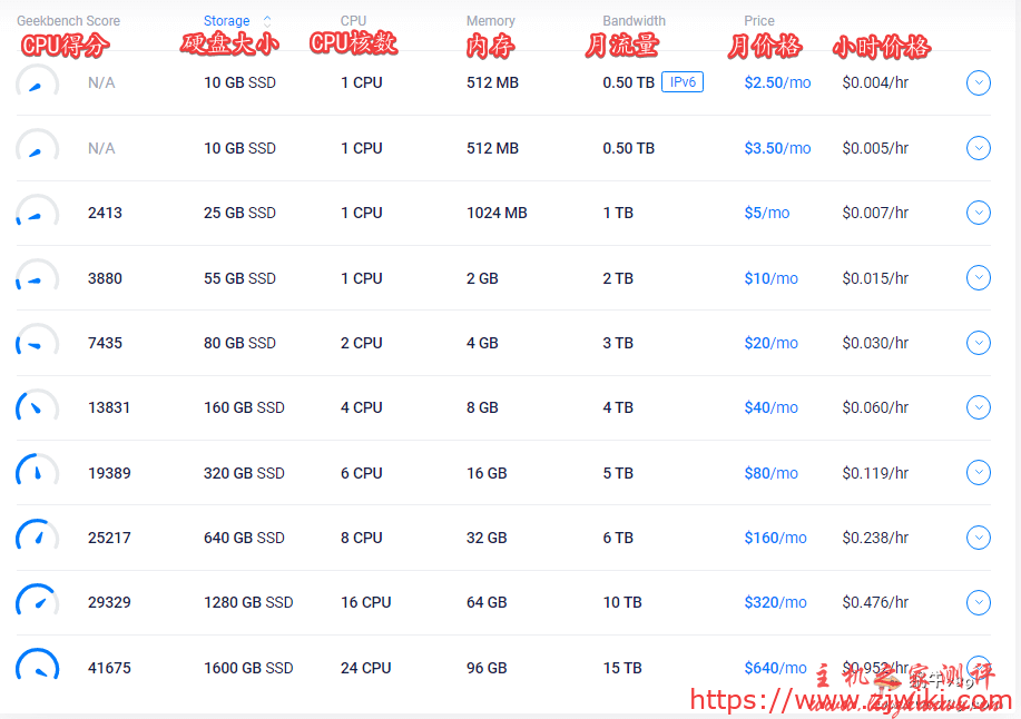 Vultr优惠活动,2020年新用户送103美元(支持支付宝),全球16个机房,云服务器$2.5/月起一、Vultr官网-主机阁