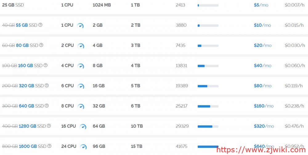 Vultr:韩国、日本、新加坡、洛杉矶、欧洲等KVM VPS,随时更换数据中心、随时更换IP,1GB内存,1TB月流量,月付5美金 Vultr:韩国、日本、新加坡、洛杉矶、欧洲等KVM VPS,随时更换数据中心、随时更换IP,1GB内存,1TB月流量,月付5美金