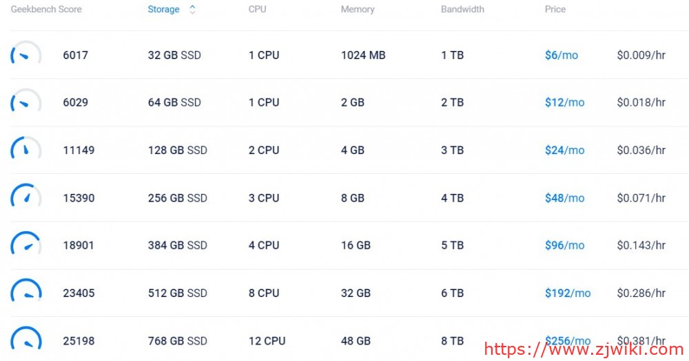 Vultr:日本、新加坡、美国、欧洲等KVM VPS,随时更换数据中心、随时更换IP;NVMe硬盘,强CPU,1GB内存,1TB月流量,月付6美金 Vultr:日本、新加坡、美国、欧洲等KVM VPS,随时更换数据中心、随时更换IP;NVMe硬盘,强CPU,1GB内存,1TB月流量,月付6美金