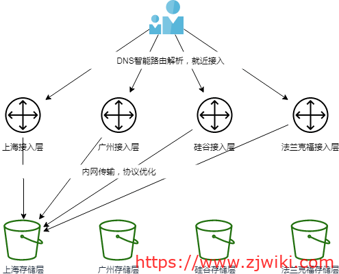 腾讯云对象存储 COS 高可用解决方案，都在这里了