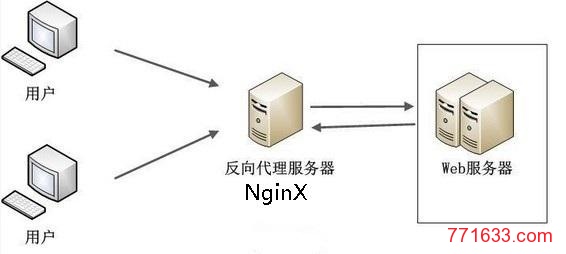 Nginx反向代理、反代教程-主机阁