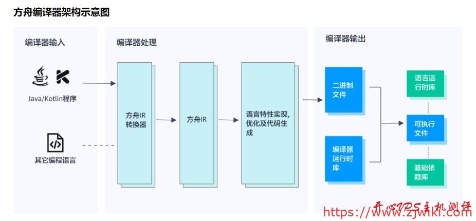 华为方舟编译器开源官网上线,免费开放框架源码