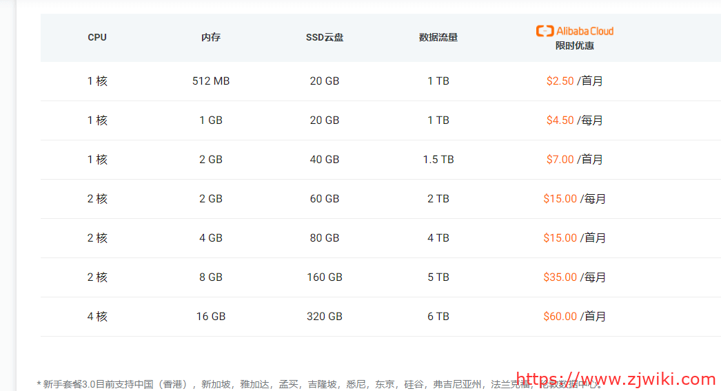 无需信用卡和PayPal，购买注册阿里云国际版