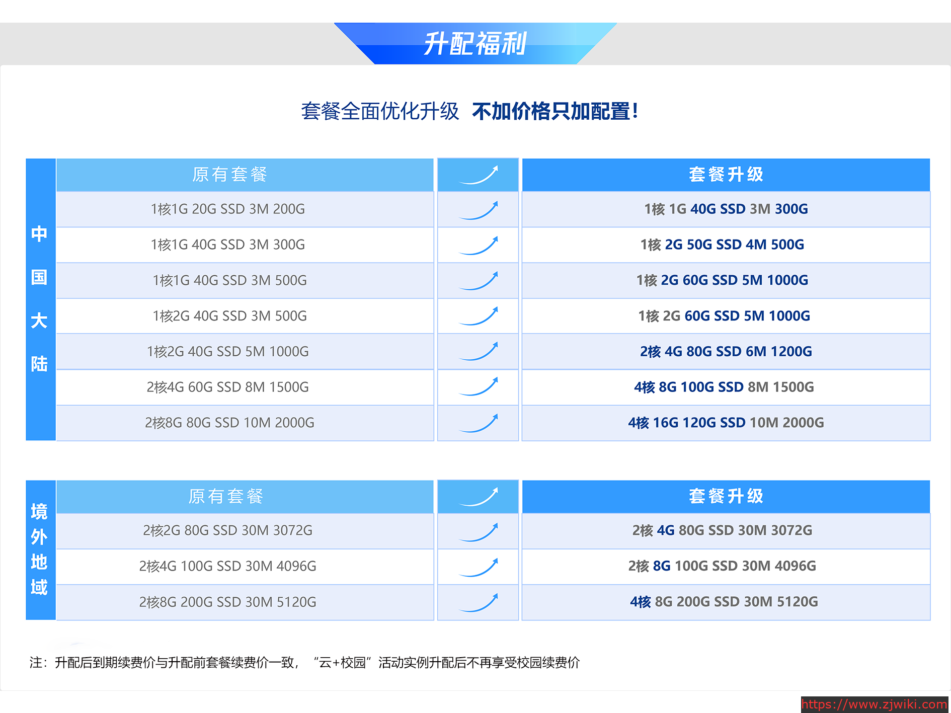 腾讯云:百万用户回馈,轻量免费升配! 礼遇升级,配置膨胀!轻量老用户专享免费升配!-主机阁