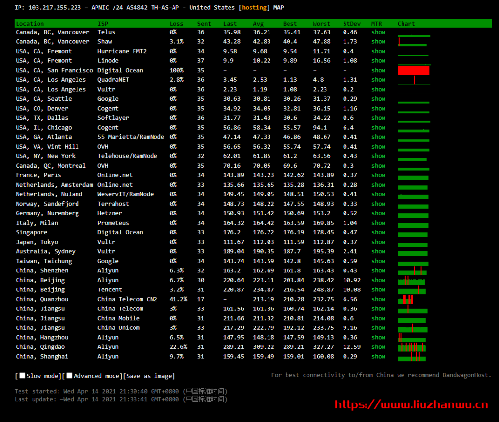 六六云:洛杉矶Cera,三网强制AS4837,1核/512M/15G SSD/2T流量/年付200元,附测评数据