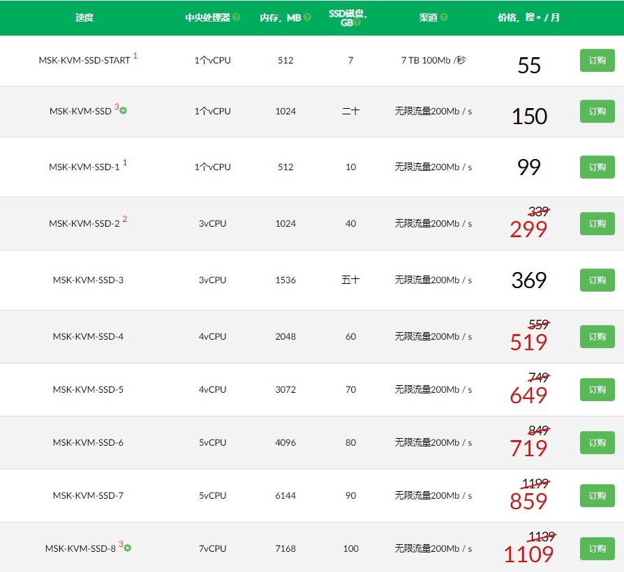 FirstByte:4.8元/月/512MB内存/7GB SSD空间/7TB流量/100Mbps-200Mbps端口/KVM/俄罗斯莫斯科