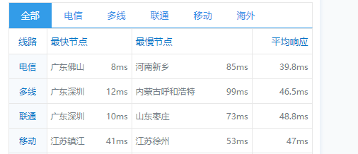 快云科技：香港CN2 100%高性能 11区，20M带宽，铂金Platinumcpu简单测评，三网cn2 gia速度快！