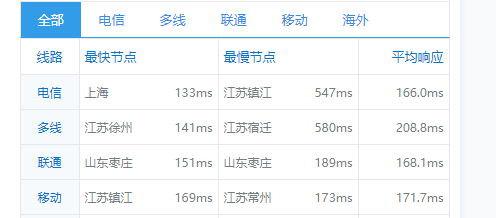 圣信云：美西CN2 2H2G30M，三网回程cn2 gia，速度超快，50G防御秒解封，简单测评