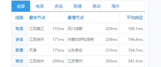 sharktech:鲨鱼丹佛机房1Gbps带宽服务器,简单测评