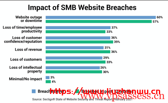 Sectigo：20%中小企业遭到黑客攻击，企业应如何保护网站安全？ Sectigo的一项新研究《网站安全和威胁报告》显示，仅在过去一年中，受访者中就有20% 的中小型企业遭遇了数据泄露。实际上网站遭到攻击的远不止于此，在中国，66%的中小型企业表示他们的网站在过去一年中曾遭入侵。-主机阁