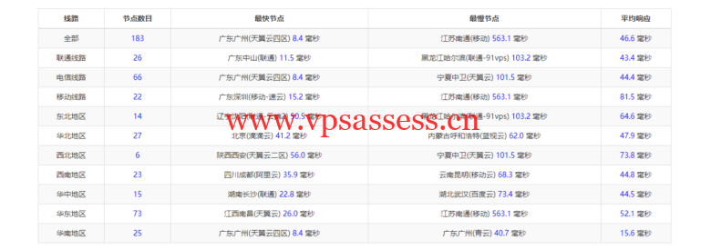 稳爱云：香港CN2 GIA，2核/2G/20M带宽，月付34元，美国CERA联通首月半价25元，简单测评