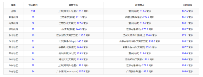 raksmart：美国圣何塞（硅谷）机房独立服务器，大陆优化100M线路（个别地区走cn2线路回国），机器性能/流媒体/线路等测评数据分享