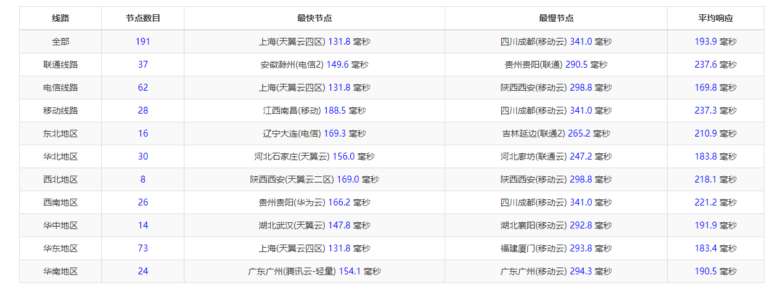 raksmart:美国洛杉矶机房独立服务器,大陆优化100M线路(个别地区走cn2线路回国),机器性能/流媒体/线路等测评数据分享